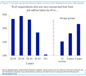 Young Workers RIGHTLY Fear A.I. the Most