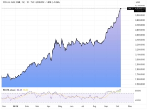 Gold at $4K - What Next?