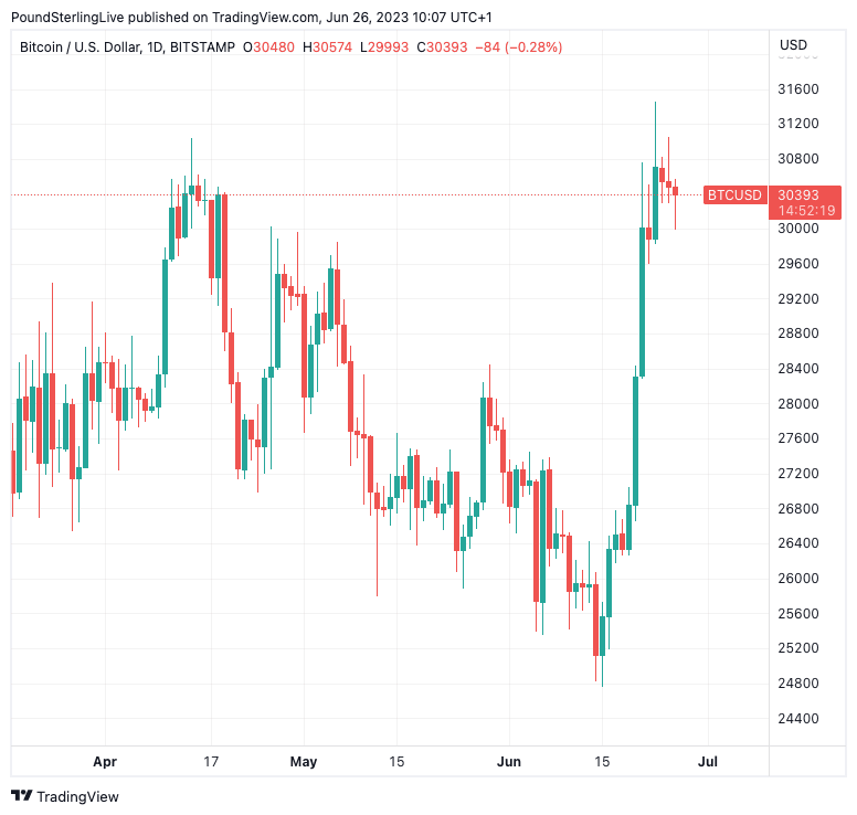 Bitcoin at daily intervals.