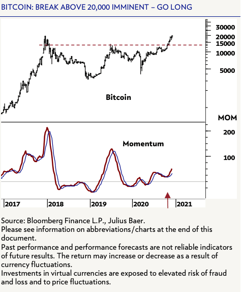 Gol long bitcoin says Julius Baer techs
