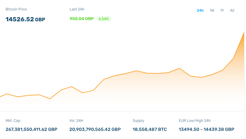 Bitcoin price in Pounds